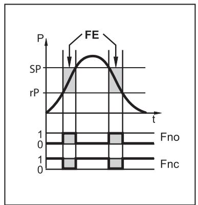 IFM PI1804 - Função de comutação (somente em operação com 3 condutores) - 2