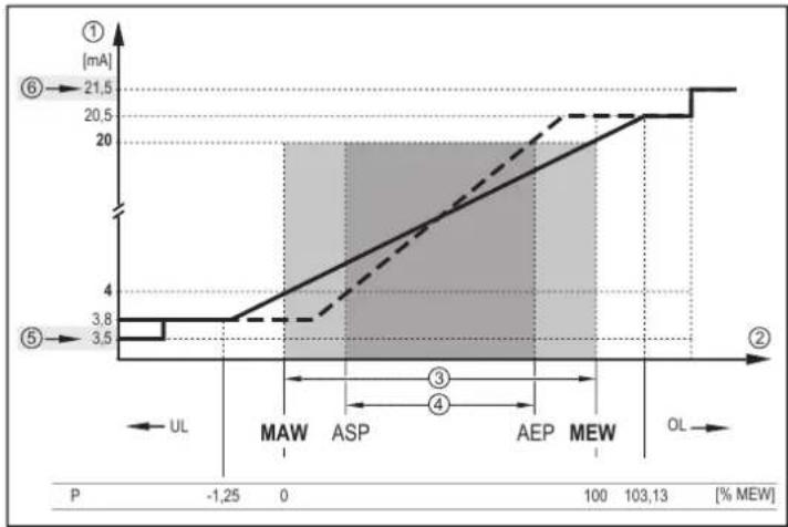 IFM PI1803 - Sortie analogique - 2