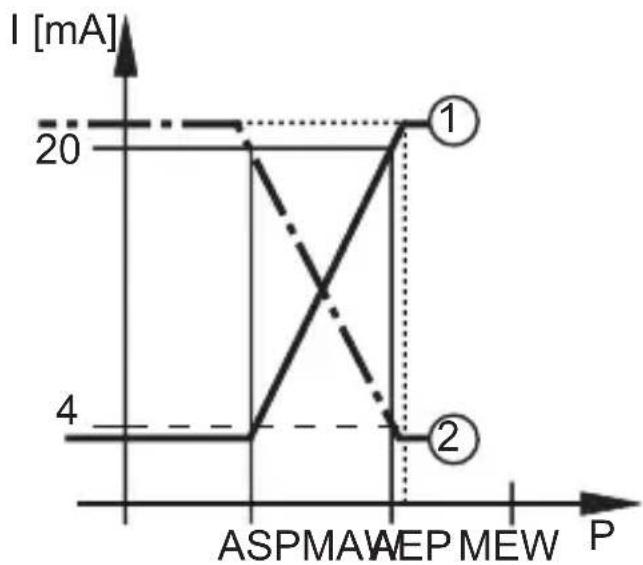 | P | I [mA] | |-------|--------| | 1 | 20 | | 2 | 4 |