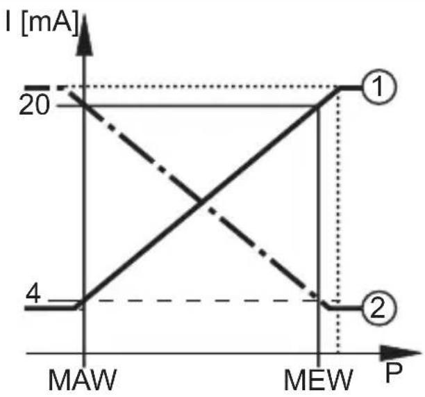 | P | I [mA] | |-------|--------| | MAW | 4 | | MEW | 4 |