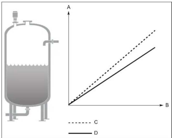IFM LW2720 - Valeur mesurée correcte à 0 % (4 ma), incorrecte à 100 % (20 ma) - 1