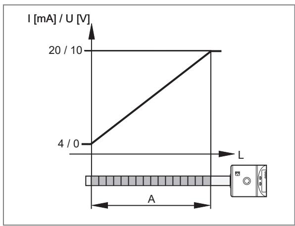 IFM LK3122 - Curva del segnale analogico senza protezione antitracimazione - 1