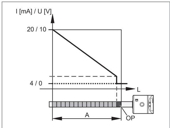 IFM LK3122 - Evolución de la señal analógica con protección de desbordamiento - 3