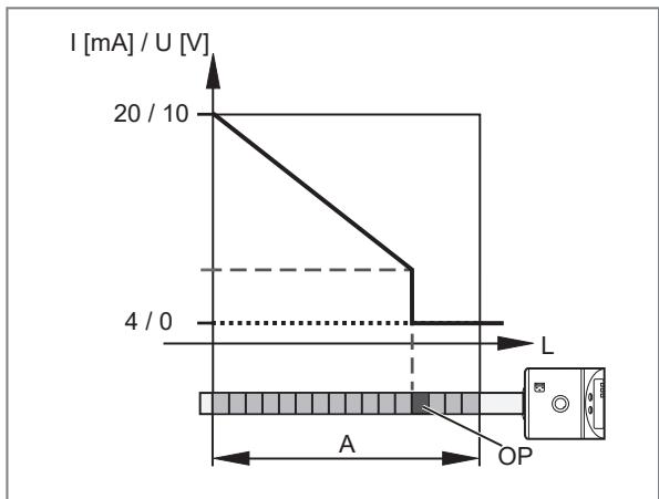 IFM LK3122 - Křivka analogového signálu s ochranou proti přetečení - 5