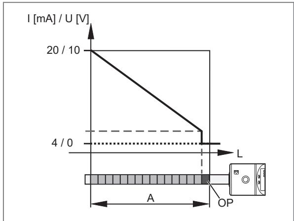IFM LK3122 - Curva del segnale analogico con protezione antitracimazione - 3