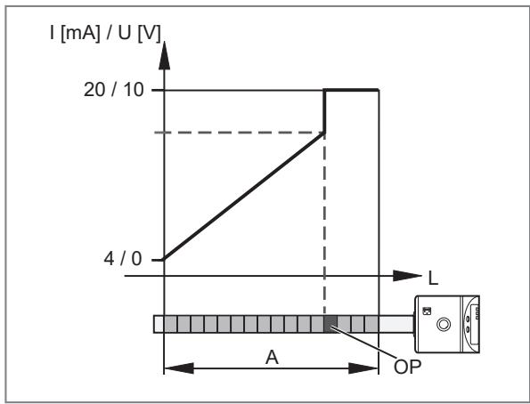 IFM LK3122 - Curve of the analogue signal with overflow prevention - 2