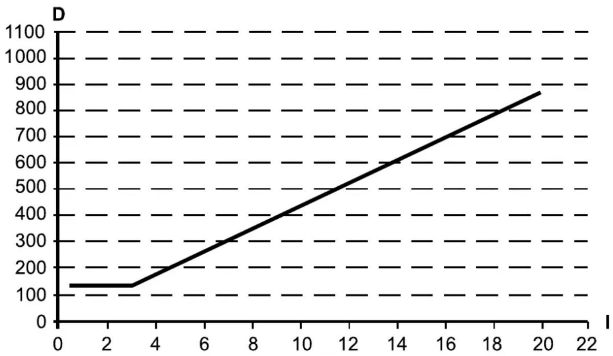 IFM OY511S - Distance de sécurité minimale des surfaces refléchissantes - 1