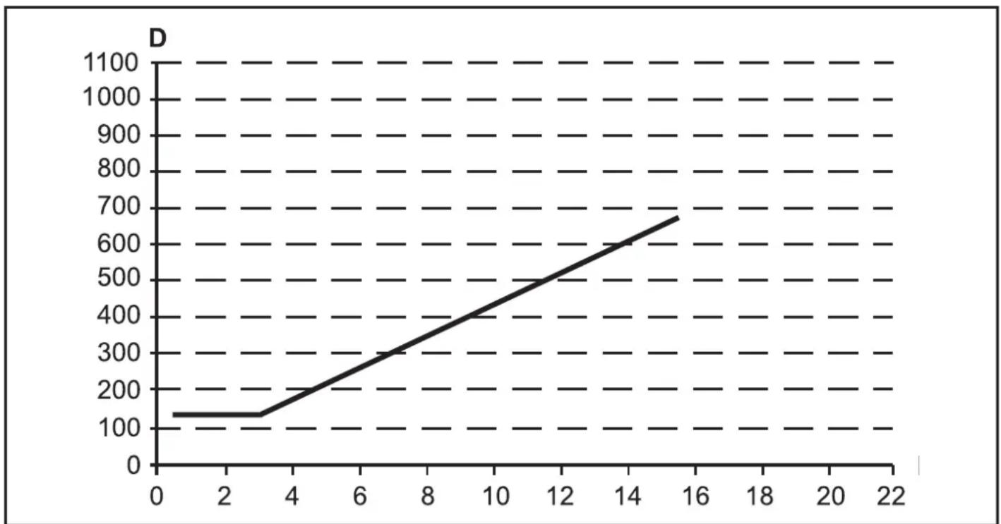 IFM OY453S - Distance des surfaces réfléchissantes - 5