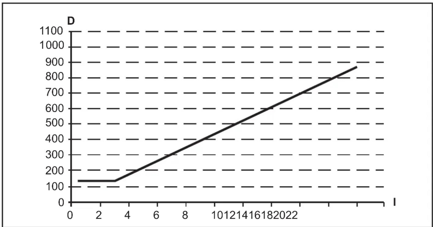 IFM OY002S - Distance des surfaces réfléchissantes - 5