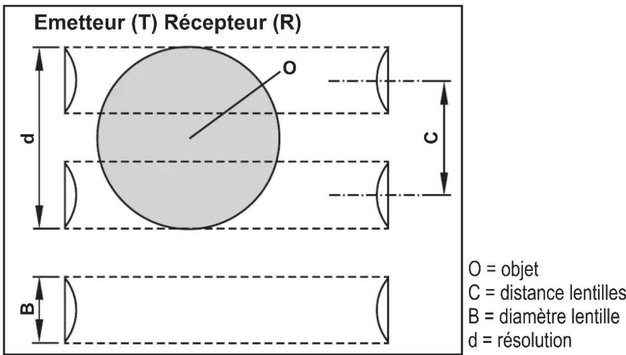 IFM OY122S - Fonction - 1