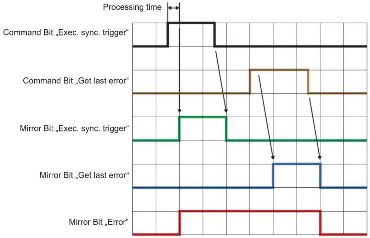 IFM O3D304 - Signal sequence with failed trigger - 1
