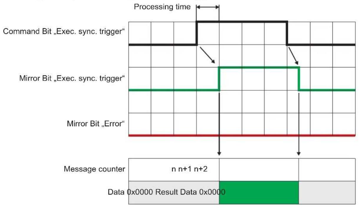 IFM O3D312 - Signal sequence with synchronous trigger - 1