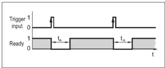IFM O2I511 - Trigger externe - 2