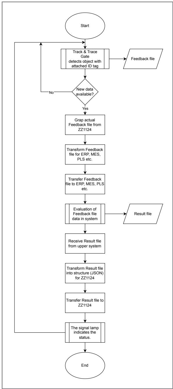 IFM ZZ0814 - File exchange with result file - 1