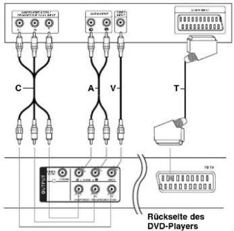 C A V T Rückselte des DVD-Players