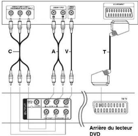C A V T OUTPUT ARrière du lecteur DVD