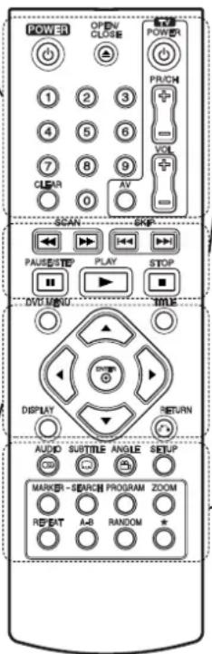 POWER OPEN CLOSE POWER 1 2 3 PRICH 4 5 6 VOLT 7 8 9 CLEAR AV SCAN SKIP PAUSE/STEP PLAY STOP DVD MIND TIME DISPLAY RETURN AUDIO SUBTITLE ANGLE SETUP MARKER+SEARCH PROGRAM ZOOM REPEAT A-B RANDOM *