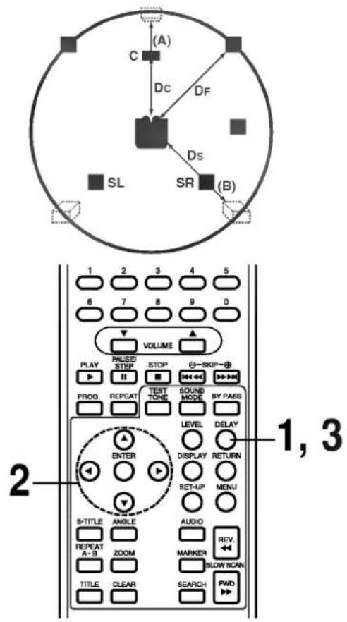 (A) C Dc DF Ds SL SR (B) 1 2 3 4 5 6 7 8 9 0 VOLUME PLAY PULSE/ STOP -SKIP+ PROG. REPEAT TEST SOUND BY PASS LEVEL DELAY ENTER DISPLAY RETURN SET-UP MENU S-TITLE ANGLE AUDIO REV. REPEAT ZOOM MARKER SLOW SCAN TITLE CLEAR SEARCH PWD 2 1, 3