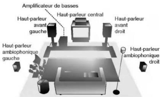 Amplificateur de basses Haut-parleur central Haut-parleur avant gauche Haut-parleur avant droit Haut-parleur ambiophonique gauche Haut-parleur ambiophonique droit