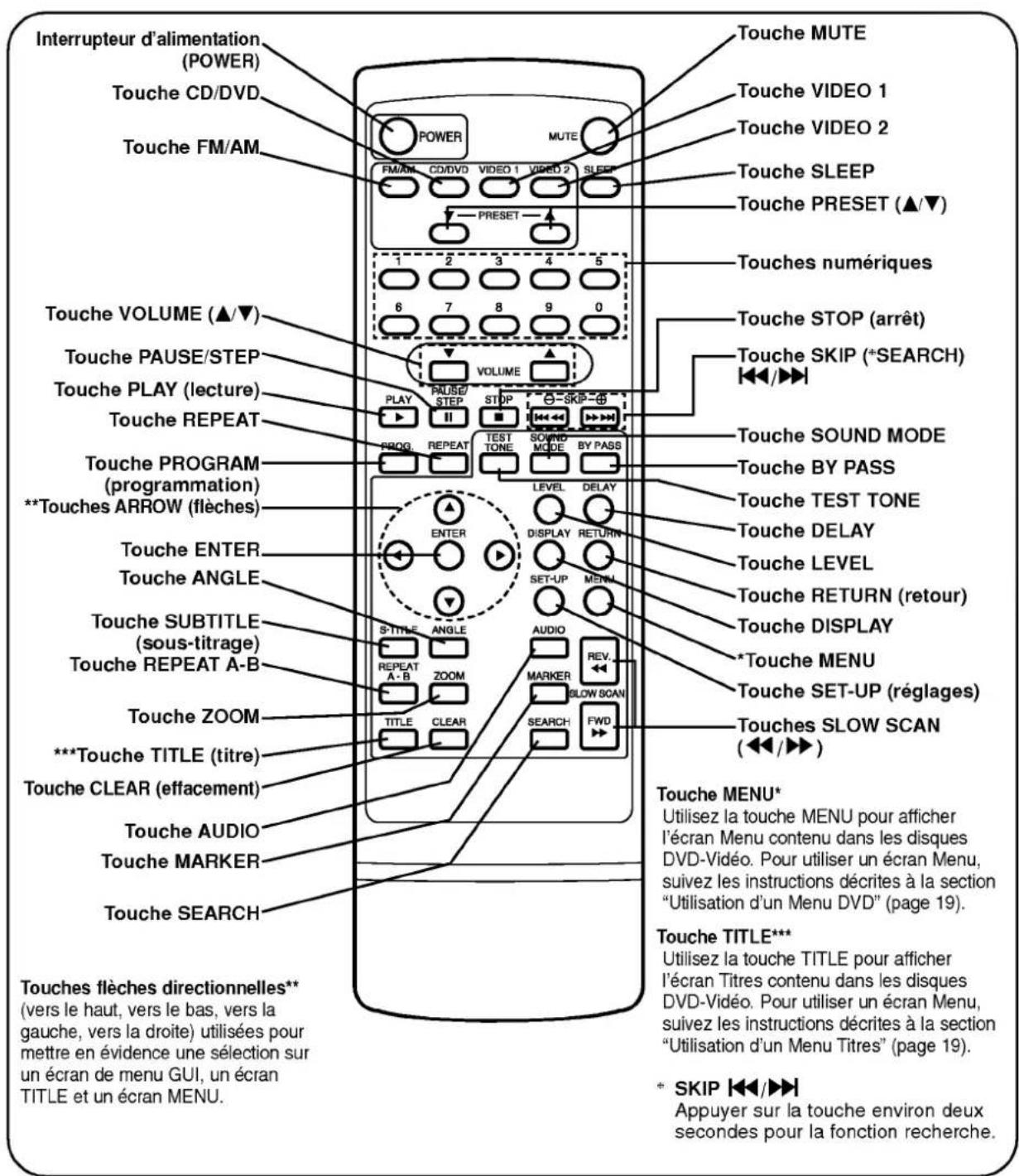 Interrupteur d'alimentation (POWER) Touche CD/DVD Touche FM/AM Touche VOLUME (▲/▼) Touche PAUSE/STEP Touche PLAY (lecture) Touche REPEAT Touche PROGRAM (programmation) **Touches ARROW (flèches) Touche ENTER Touche ANGLE Touche SUBTITLE (sous-titrage) Touche REPEAT A-B Touche ZOOM ***Touche TITLE (titre) Touche CLEAR (effacement) Touche AUDIO Touche MARKER Touche SEARCH Touche MUTE Touche VIDEO 1 Touche VIDEO 2 Touche SLEEP Touche PRESET (▲/▼) PRESET VOLUME PLAY STOP SKIP PROG. TEST TONE SOUND MODE BY PASS LEVEL DELAY DISPLAY RETURN SET-UP MENU AUDIO MARKER SLOW SCAN SEARCH FWD Touche STOP (arrêt) Touche SKIP (*SEARCH) Touche SOUND MODE Touche BY PASS Touche TEST TONE Touche DELAY Touche LEVEL Touche RETURN (retour) Touche DISPLAY *Touche MENU Touche SET-UP (réglages) Touches SLOW SCAN (<#/►►) Touche MENU* Utilisez la touche MENU pour afficher l'écran Menu contenu dans les disques DVD-Veréo. Pour utiliser un écran Menu, suivez les instructions décrites à la section "Utilisation d'un Menu DVD" (page 19). Touche TITLE*** Utilisez la touche TITLE pour afficher l'écran Titres contenu dans les disques DVD-Veréo. Pour utiliser un écran Menu, suivez les instructions décrites à la section "Utilisation d'un Menu Titres" (page 19). * SKIP ◄◀/►►► Appuyer sur la touche environ deux secondes pour la fonction recherche. Touches flèches directionnelles** (vers le haut, vers le bas, vers la gauche, vers la droite) utilisées pour mettre en évidence une sélection sur un écran de menu GUI, un écran TITLE et un écran MENU.