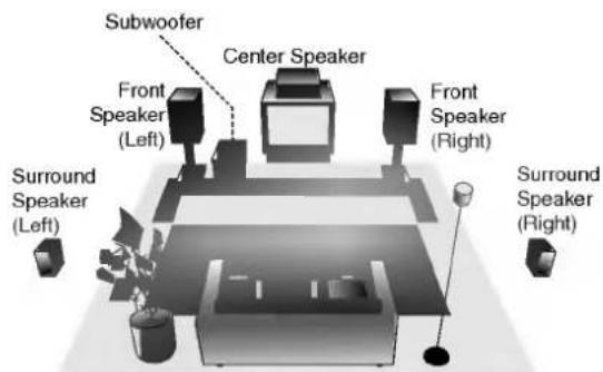 Subwoofer Center Speaker Front Speaker (Left) Front Speaker (Right) Surround Speaker (Left) Surround Speaker (Right)