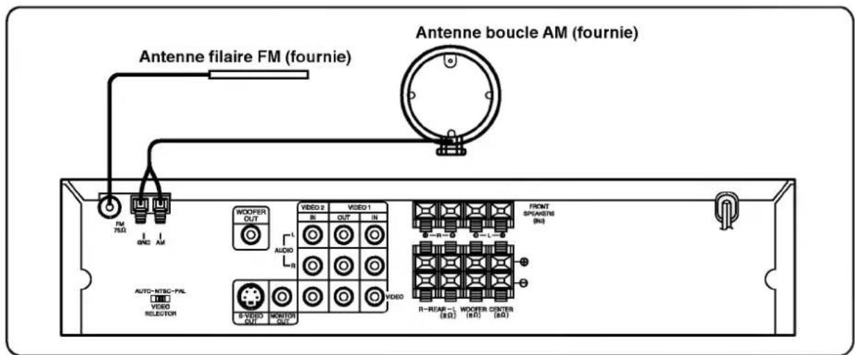 Antenne filaire FM (fournie) Antenne boucle AM (fournie) FM 7Ω GNC AM WOOFER OUT AUDIO R VIDEO 2 VIDEO 1 IN OUT IN R-REAR-1 (8Ω) WOOFER CENTER (8Ω) 6-VEEO OUT MONITOR OUT VDDO R-REAR-1 (8Ω)