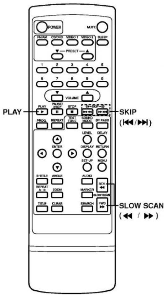 POWER MUTE F/MAM CD/DVD VIDEO 1 VIDEO 2 SLEEP PRESET 1 2 3 4 5 6 7 8 9 0 VOLUME PLAY PAUSE/ STEP STOP O-GRAP PROG REPEAT TEST TONE SOUND MODE BY PASS LEVEL DELAY ENTER DISPLAY RETURN SET-UP MENU S-TITLE ANGLE AUDIO REPEAT ZOOM MARKER REV A- B SLOW SCAN TITLE CLEAR SEARCH FWD SLOW SCAN (◀◀ / ▶◀)