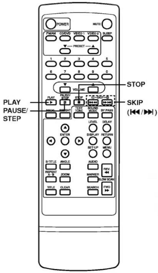POWER MUTE FM/AM CODVD VIDEO 1 VIDEO 2 SLEEP PRESET 1 2 3 4 5 6 7 8 9 0 VOLUME PLAY PHASE/STEP STOP PROG REPEAT TEST TONE SOUND MODE BY PASS LEVEL DELAY ENTER DISPLAY RETURN SET-UP MENU S-TITLE ANGLE AUDIO REV. REPEAT A-B ZOOM MARKER SLOW SCAN TITLE CLEAR SEARCH FWD PLAY PAUSE/STEP STOP SKIP (◄◄ /►►)