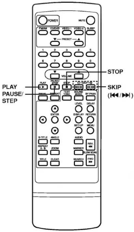 POWER MUTE PWM CD/DVD VIDEO 1 VIDEO 2 SLEEP PRESET 1 2 3 4 5 6 7 8 9 0 VOLUME PLAY PAUSE/STEP PUSE/STEP STOP C-3/4-0 PROG REPEAT TEST TONE SOUND MODE BY PASS LEVEL DELAY ENTER DISPLAY RETURN SET-UP MENU S-TITLE ANGLE AUDIO REV. REPEAT A-B ZOOM MARKER SLOW SCAN TITLE CLEAR SEARCH FWD