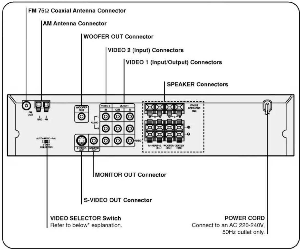 FM 75Ω Coaxial Antenna Connector AM Antenna Connector WOOFER OUT Connector VIDEO 2 (Input) Connectors VIDEO 1 (Input/Output) Connectors SPEAKER Connectors FM 75Ω SND AM AUTO-MTEC-PAL VIDEO SELECTOR WOOFER OUT VIDEO 2 VIDEO 1 R AUDIO R MONITOR OUT S-VIDEO OUT Connector MONITOR OUT Connector S-VIDEO OUT Connector VIDEO SELECTOR Switch Refer to below* explanation. POWER CORD Connect to an AC 220-240V, 50Hz outlet only.