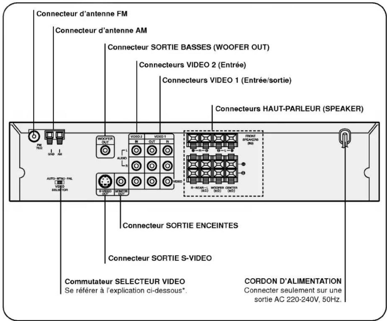 Connecteur d'antenne FM Connecteur d'antenne AM Connecteur SORTIE BASSES (WOOFER OUT) Connecteurs VIDEO 2 (Entrée) Connecteurs VIDEO 1 (Entrée/sortie) Connecteurs HAUT-PARLEUR (SPEAKER) FM 7RD GND AM AUTO-MTBO-PAL VIDEO SELECTOR WOOFER OUT AUDIO R VIDEO OUT MONITOR OUT VIDEO 2 IN OUT N R VIDEO FRONT SPEAKERS (RD) R-REAR-L (WOOFER CENTER (RD) R-L-B CONNETEUR SORTIE ENCEINTES Connecteur SORTIE S-VIDEO Commutateur SELECTEUR VIDEO Se référer à l'explication ci-dessous* CORDON D'ALIMENTATION Connector seulement sur une sortie AC 220-240V, 50Hz. COMPUTATEUR SELECTEUR VIDEO