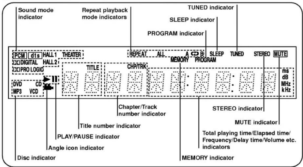 Sound mode indicator Repeat playback mode indicators TUNED indicator SLEEP indicator PROGRAM indicator PCM dts HALL1 THEATER REPEAT ALL A CD B SLEEP TUNED STEREO MUTE DIGITAL HALL2 TITLE CHP/TRK MEMORY PROGRAM ms PRO LOGIO DVD CD MP3 VCD TITLE number indicator Chapter/Track PLAY/PAUSE indicator Angle icon indicator MEMORY indicator MUTE indicator Total playing time/Elapsed time/ Frequency/Delay time/Volume etc. indicators