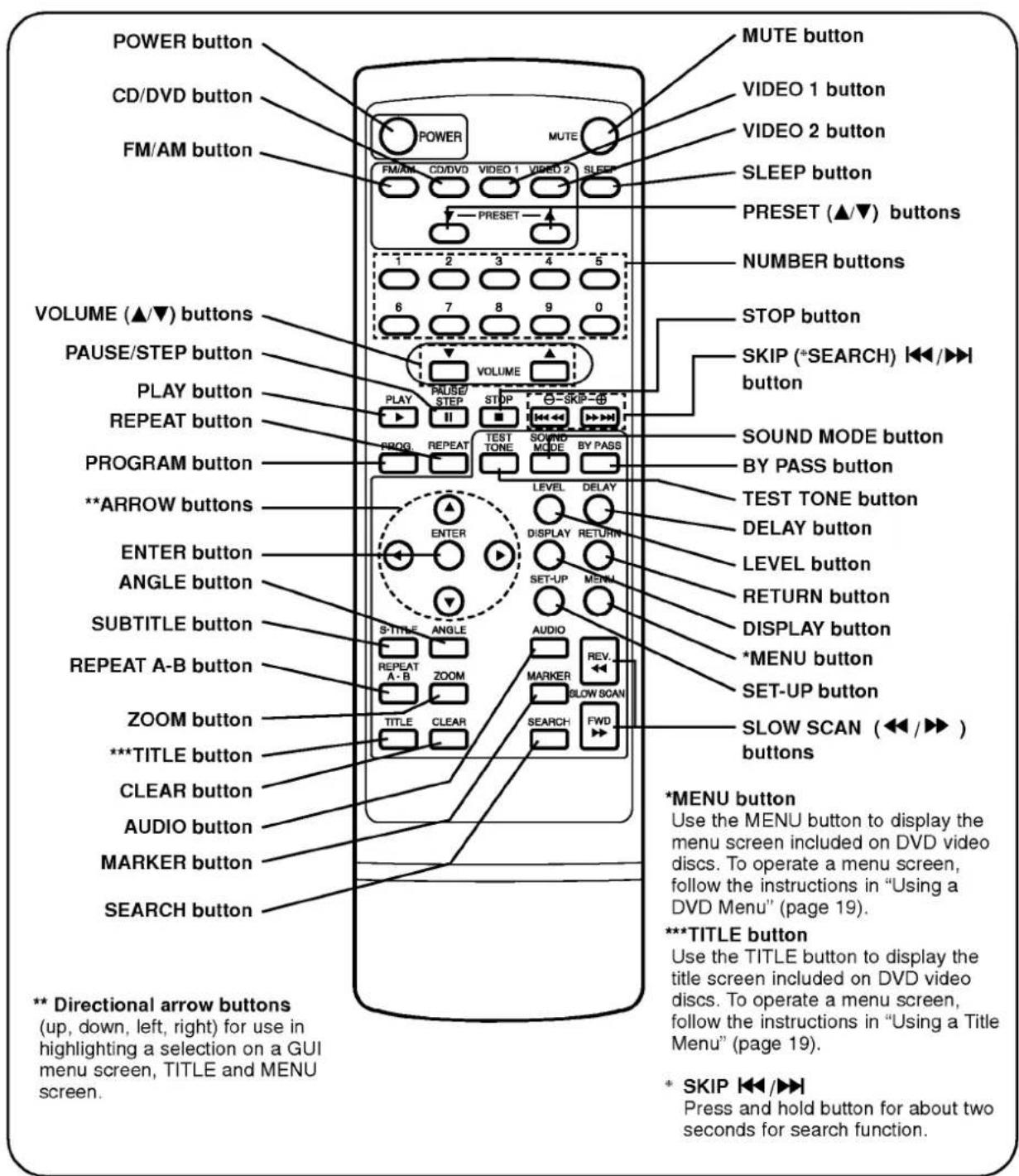 POWER button CD/DVD button FM/AM button MUTE button VIDEO 1 button VIDEO 2 button SLEEP button PRESET (▲/▼) buttons NUMBER buttons VOLUME (▲/▼) buttons PAUSE/STEP button PLAY button REPEAT button PROGRAM button **ARROW buttons ENTER button ANGLE button SUBTITLE button REPEAT A-B button ZOOM button ***TITLE button CLEAR button AUDIO button MARKER button SEARCH button ** Directional arrow buttons (up, down, left, right) for use in highlighting a selection on a GUI menu screen, TITLE and MENU screen. MUTE button VIDEO 1 button VIDEO 2 button SLEEP button PRESET (▲/▼) buttons STOP button SKIP (*SEARCH) ◀◀/▶◀ button SOUND MODE button BY PASS button TEST TONE button DELAY button LEVEL button RETURN button DISPLAY button *MENU button SET-UP button SLOW SCAN (<◀/▶◀) buttons *MENU button Use the MENU button to display the menu screen included on DVD video discs. To operate a menu screen, follow the instructions in "Using a DVD Menu" (page 19). ***TITLE button Use the TITLE button to display the title screen included on DVD video discs. To operate a menu screen, follow the instructions in "Using a Title Menu" (page 19). * SKIP ◀◀/▶◀ Press and hold button for about two seconds for search function.