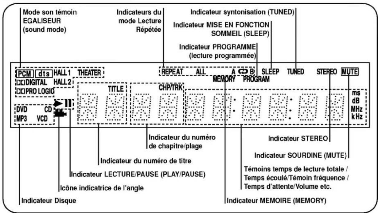 Mode son témoin EGALISEUR (sound mode) Indicateurs du mode Lecture Répétée Indicateur syntonisation (TUNED) Indicateur MISE EN FONCTION SOMMEIL (SLEEP) Indicateur PROGRAMME (lecture programmée) PCM dts HALL 1 THEATER REPEAT ALL A CD B SLEEP TUNED STEREO MUTE DIGITAL HALL 2 TITLE MEMORY PROGRAM ms PRO LOGIC DVD CD CHP/TRK MP3 VCD MS dB MHz kHz Indicateur Disque Indicateur du numéro de chapitre/plage Indicateur STEREO Indicateur du numéro de titre Indicateur SOURDINE (MUTE) Indicateur LECTURE/PAUSE (PLAY/PAUSE) Témoins temps de lecture totale / Temps écoulé/Témoin fréquence / Temps d'attente/Volume etc. Icône indicatrice de l'angle Indicateur MEMOIRE (MEMORY)