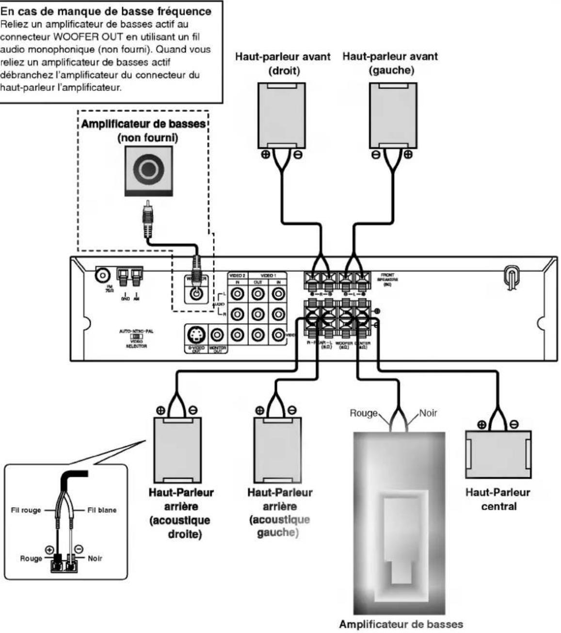 En cas de manque de basse fréquence Reliez un amplificateur de basses actif au connecteur WOOFER OUT en utilisant un fil audio monophonique (non fourni). Quand vous reliez un amplificateur de basses actif débranchez l'amplificateur du connecteur du haut-parleur l'amplificateur. Amplificateur de basses (non fourni) Haut-parleur avant (droit) Haut-parleur avant (gauche) AUTO-ATCO-PAL VIDEO SELECTOR VISO 2 VIDEO 1 N OUT N R-S S-L-S FRONT SPRAKOSUE (MΩ) Haut-Parleur arrière (acoustique droite) Haut-Parleur arrière (acoustique gauche) Rouge Noir Haut-Parleur central Fil rouge Fll blane Rouge Noir Amplificateur de basses