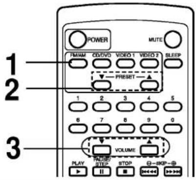 POWER MUTE FM/AM CD/DVD VIDEO 1 VIDEO 2 SLEEP 1 2 PRESET 1 2 3 4 5 6 7 8 9 0 3 VOLUME PLAY PAUSE STOP STOP -SKIP-@ II