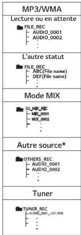 MP3/WMA Lecture ou en attente FILE_REC AUDIO_0001 AUDIO_0002 ... L'autre statut FILE_REC ABC(File name) DEF(File name) ... Mode MIX DJ_MIX_REC MIX_0001 MIX_0002 ... Autre source* OTHERS_REC AUDIO_0001 AUDIO_0002 ... Tuner TUNER_REC AUDIO_0001_107.7FM