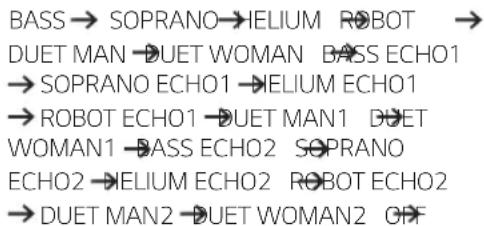 BASS → SOPRANO → IELIUM ROBOT → DUET MAN → DUET WOMAN BASS ECHO1 → SOPRANO ECHO1 → IELIUM ECHO1 → ROBOT ECHO1 → DUET MAN1 DUET WOMAN1 → BASS ECHO2 SOPRANO ECHO2 → IELIUM ECHO2 ROBOT ECHO2 → DUET MAN2 → DUET WOMAN2 OFF