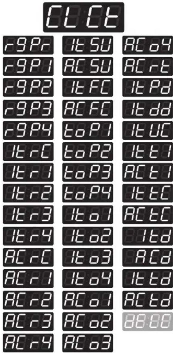 LG RV1329C7T - Structure du mode de programmation - 4