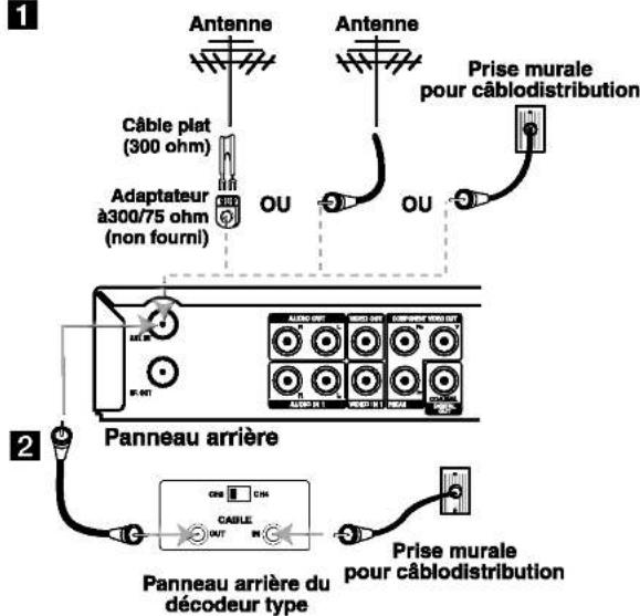 1 Antenne Antenne Câble plat (300 ohm) OU OU Prise murale pour câblodistribution Adaptateur à300/75 ohm (non fourni) 2 Panneau arrière Panneau arrière du décodeur type Prise murale pour câblodistribution