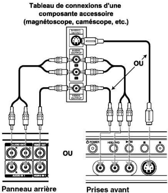 Tableau de connexions d'une composante accessoire (magnétoscope, caméscope, etc.) RVIDEO OUTPUT AUDIO OUTPUT VIEO OUTPUT OU AUXIO OUT R L VIDEO OUT R L VIDEO IN1 OU Panneau arrière Prises avant