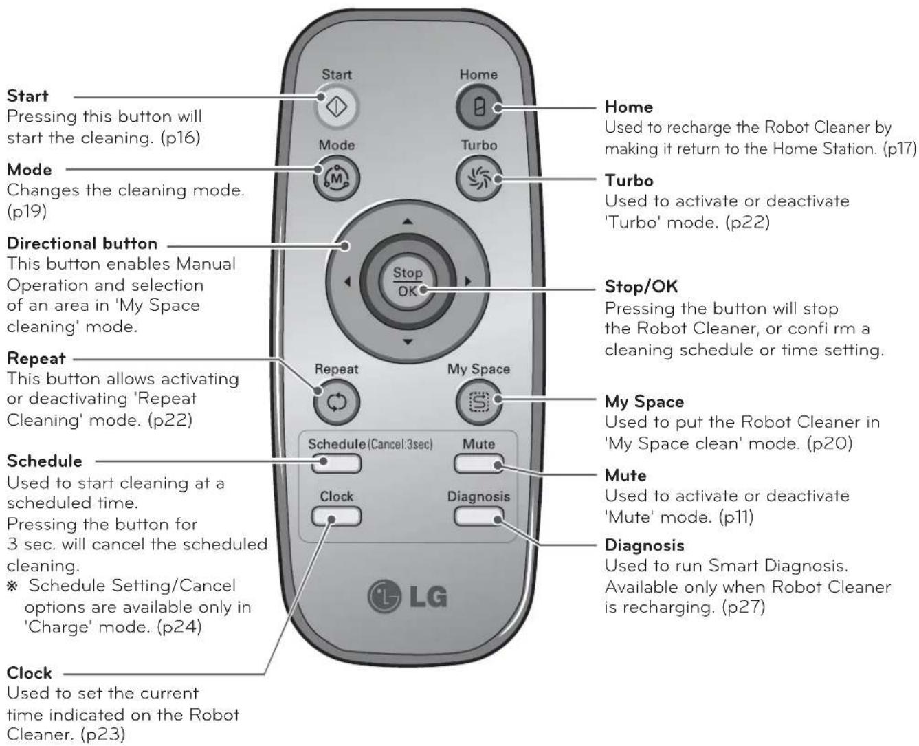 LG VR64702LVMT - BUTTON FUNCTIONS - REMOTE CONTROLLER - 1