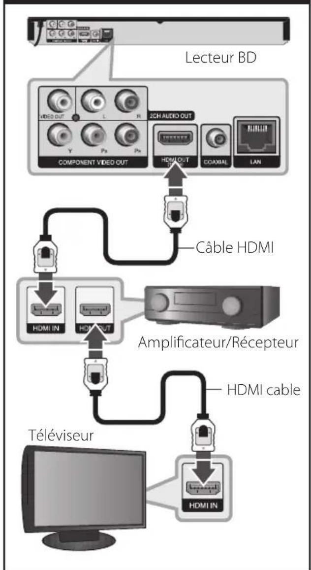 LG BD620C - Connexion à un Amplificateur avec Sortie HDMI - 1