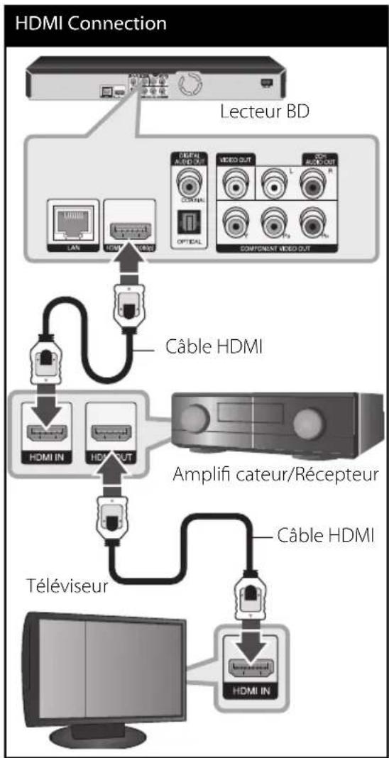 LG BD590C - Connexion à un Amplifi cateur avec Sortie HDMI - 1