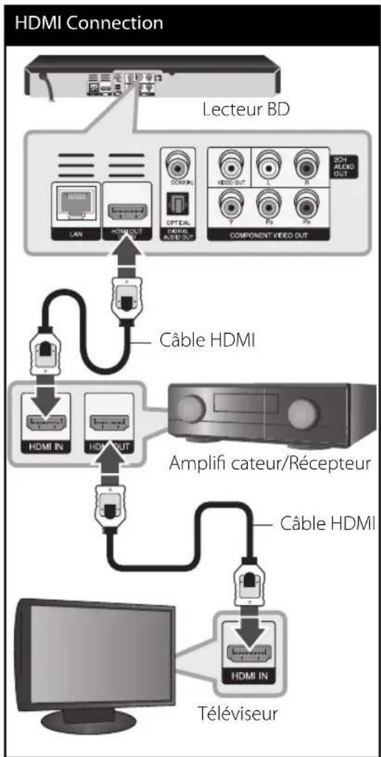LG BD570C - Connexion à un Amplifi cateur avec Sortie HDMI - 1