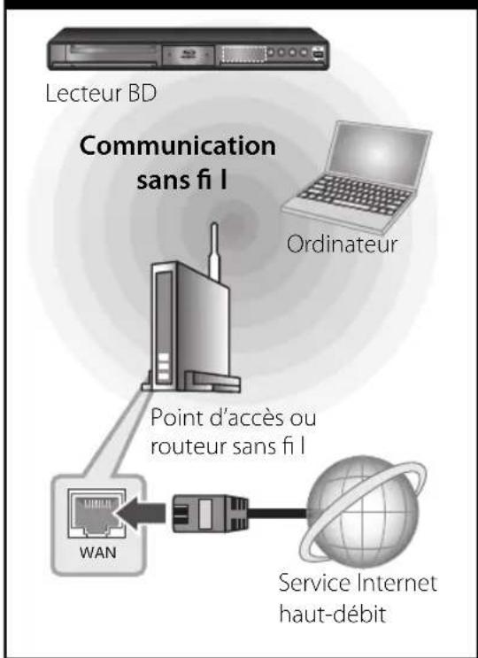 LG BD570C - Connexion à un réseau sans fi l - 1