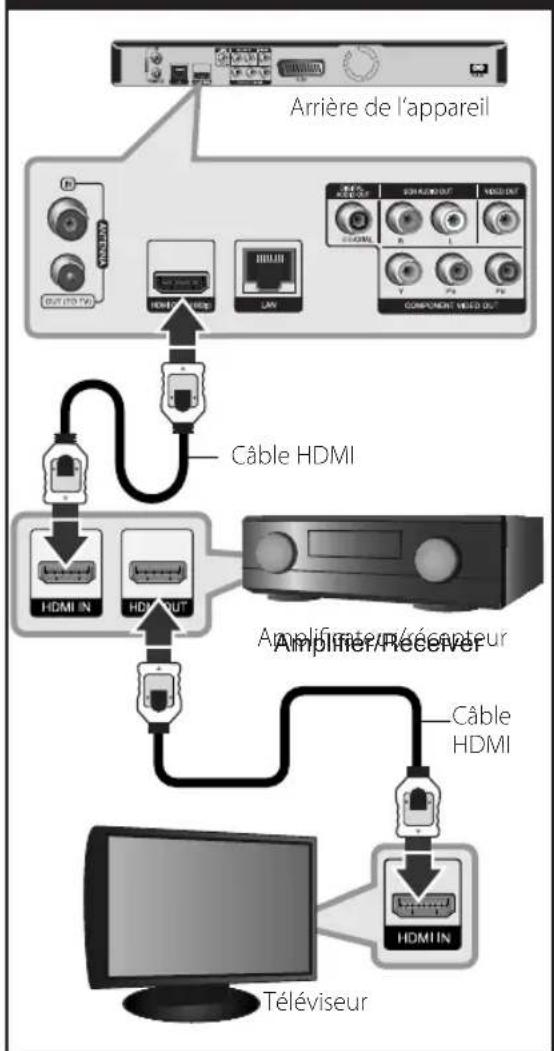 LG BXC590 - Raccordement à un amplificateur via la sortie HDMI - 1