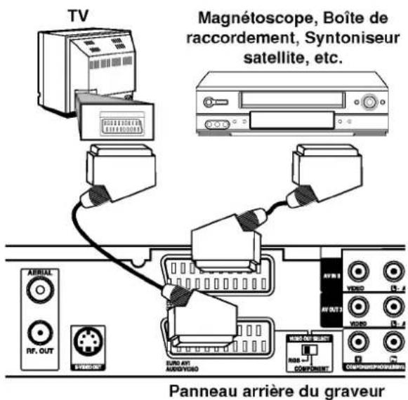 TV Magnétoscope, Boîte de raccordement, Syntoniseur satellite, etc. AFRIAL RF. OUT SYNDOUT TUND ANT AUDIO/VIDEO AVR 1 VIDEO AV OUT VIDEO VISO OUT SELECT RGB COMPONENT COMPONENT COPHOREPROGRESSIVE Panneau arrière du graveur