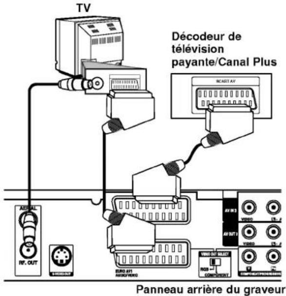 TV Décodeur de télévision payante/Canal Plus RCAST AV AV IN 3 VIDEO AV OUT 1 VIDEO VISO OUT SELECT RGB COMPONENT PARNEAU arrière du graveur