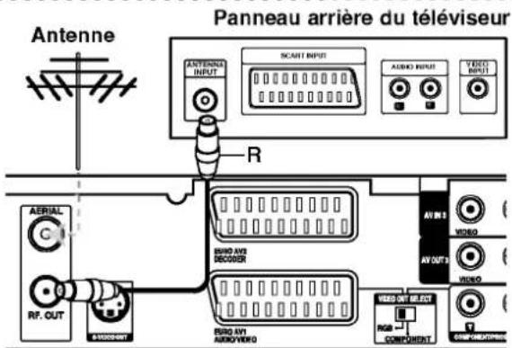Antenne Panneau arrière du téléviseur ANTENNE INPUT SCANT INPUT AUDIO INPUT VIDEO INPUT R AERIAL C RF. OUT S-1020-0457 BIRD AV3 DECODER EURO AV1 ABROVIERO AV IN 2 VIDEO AV OUT 1 VIDEO VIDEO OUT ELECT RGB COMPONENT COMPARATION